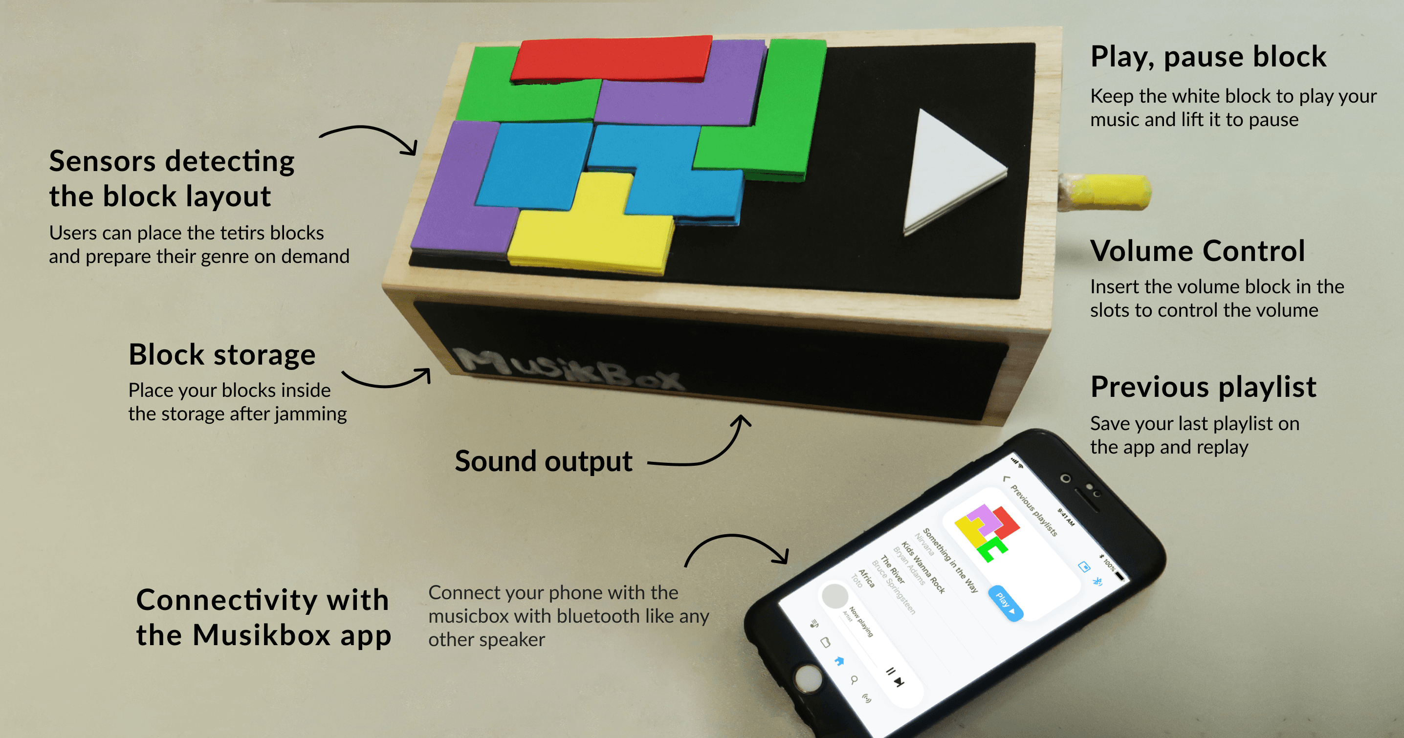 Annotated MusikBox features: block layout sensors, play and pause block, volume control, block storage, sound output, previous playlist and app connectivity