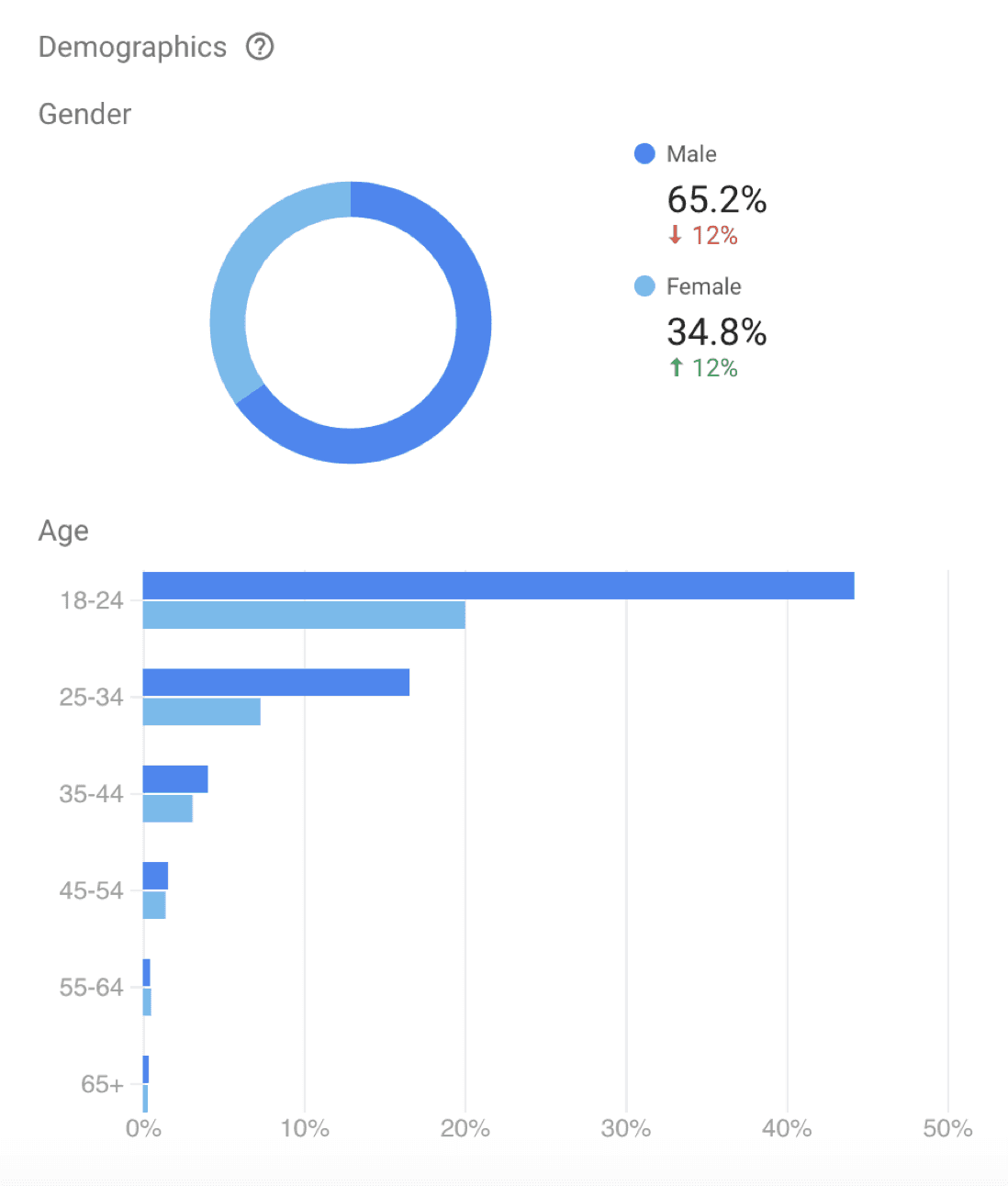 Millennial demographics chart